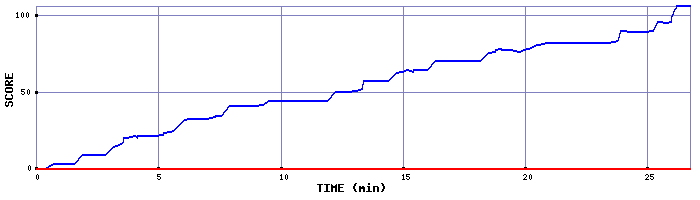 Score Graph