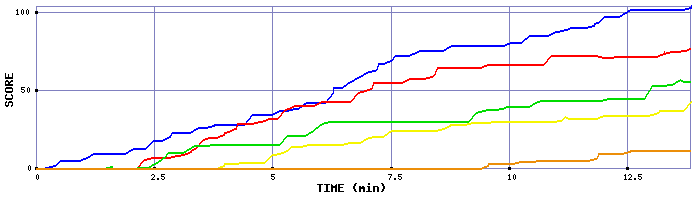 Score Graph