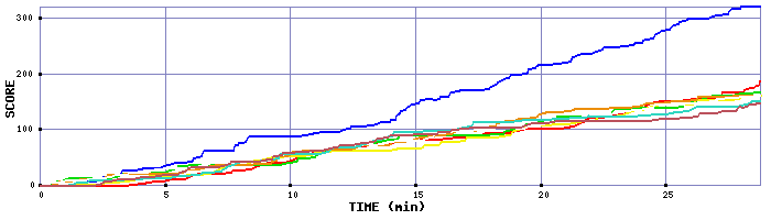 Score Graph