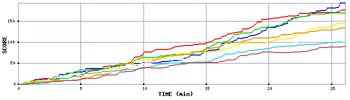 Score Graph