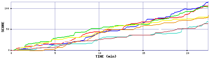 Score Graph