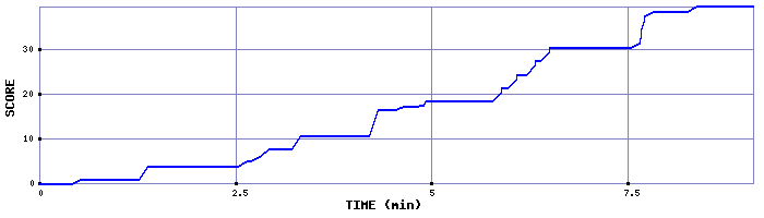 Score Graph