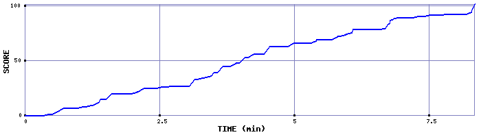 Score Graph