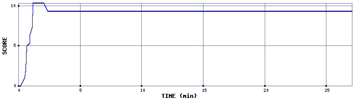 Score Graph