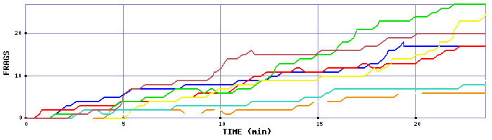 Frag Graph