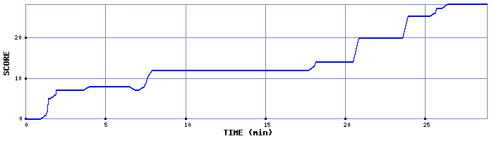 Score Graph