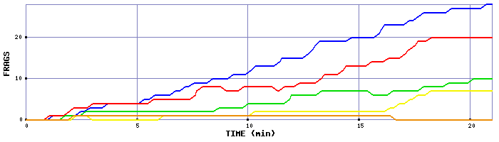 Frag Graph