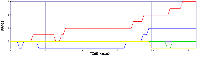 Frag Graph