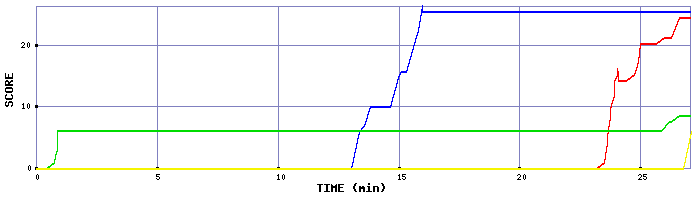 Score Graph