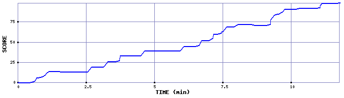 Score Graph