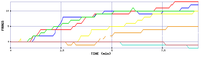 Frag Graph