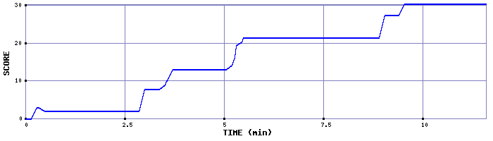 Score Graph