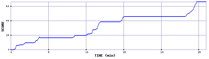 Score Graph