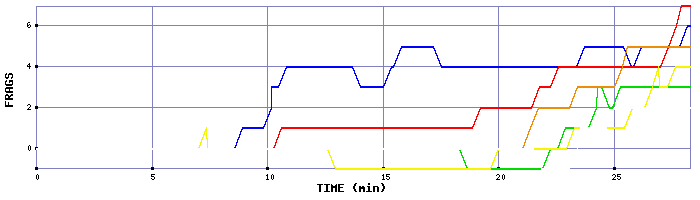 Frag Graph