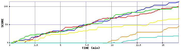 Score Graph