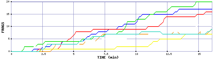 Frag Graph