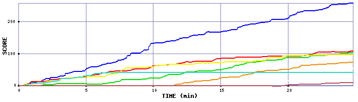 Score Graph
