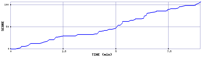 Score Graph