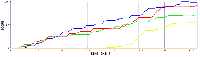 Score Graph