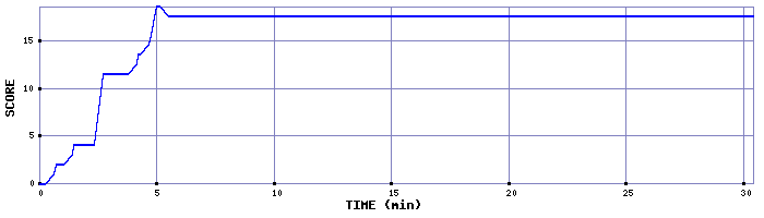 Score Graph