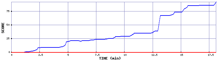 Score Graph