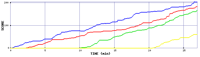 Score Graph