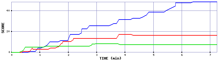 Score Graph