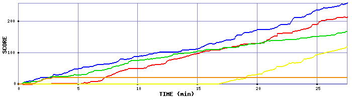 Score Graph