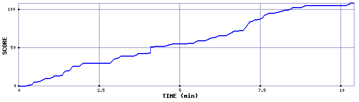 Score Graph