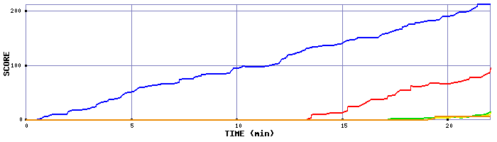 Score Graph