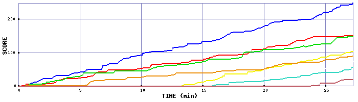 Score Graph