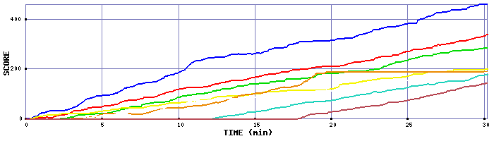 Score Graph