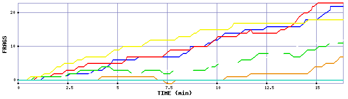 Frag Graph