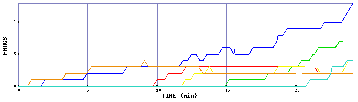 Frag Graph