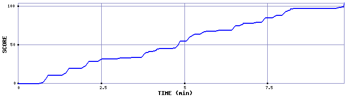 Score Graph