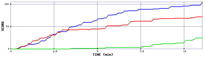 Score Graph