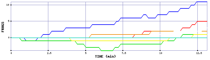 Frag Graph