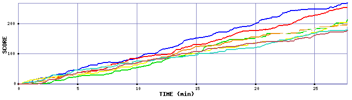 Score Graph