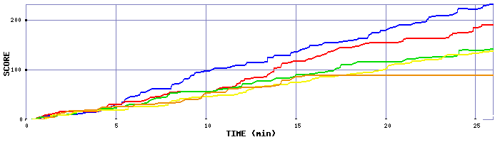 Score Graph