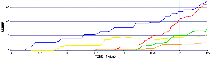 Score Graph