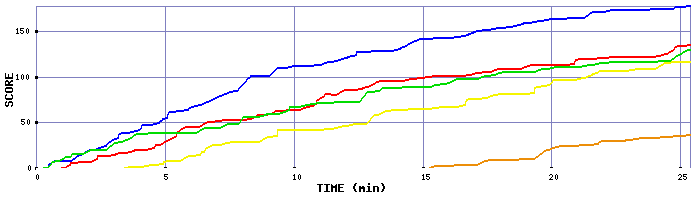 Score Graph