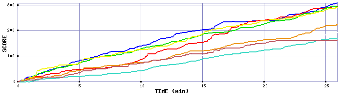 Score Graph