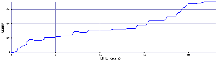 Score Graph