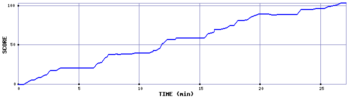 Score Graph