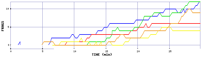 Frag Graph