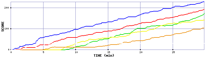 Score Graph