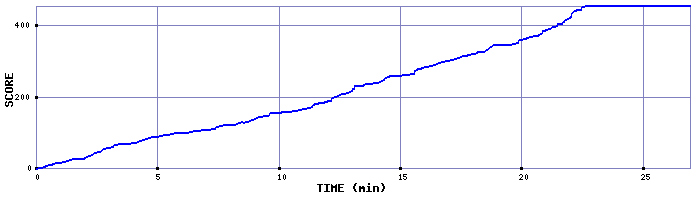 Score Graph