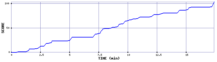 Score Graph