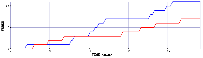 Frag Graph