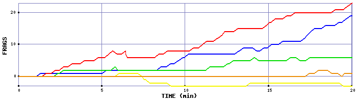 Frag Graph